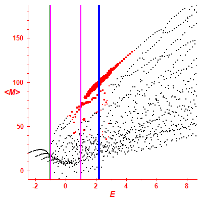 Peres lattice <M>